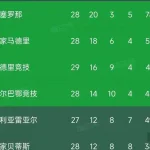 西甲神剧情,51亿豪门三轮丢8分,退出冠军争夺,巴萨乐了-体育比分-体彩策略-体育博彩网